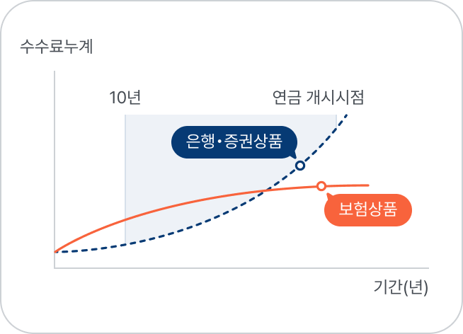 수수료 누계, 기간(년)을 기준으로 수수료 비교 이미지