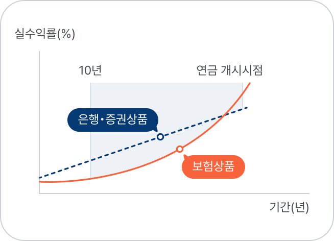 실수익률(%), 기간(년)을 기준으로 실수익률 비교 이미지