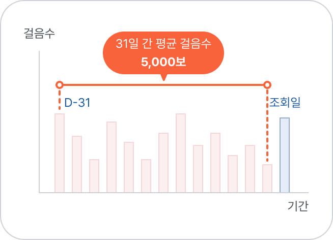 31일 간 평균 걸음수 5,000보 예시 이미지